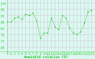 Courbe de l'humidit relative pour Pertuis - Grand Cros (84)