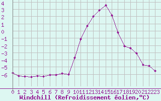 Courbe du refroidissement olien pour Selonnet (04)
