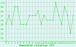 Courbe de l'humidit relative pour Hestrud (59)