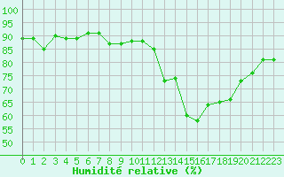 Courbe de l'humidit relative pour Albi (81)