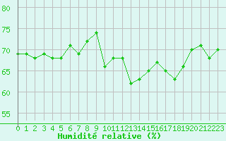 Courbe de l'humidit relative pour Saint-Julien-en-Quint (26)