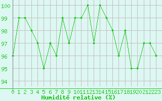Courbe de l'humidit relative pour Sorcy-Bauthmont (08)