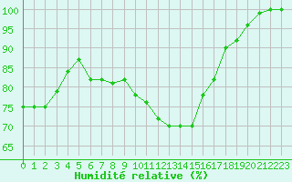 Courbe de l'humidit relative pour Melun (77)