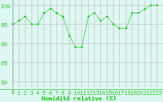 Courbe de l'humidit relative pour Formigures (66)