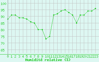 Courbe de l'humidit relative pour Cerisiers (89)