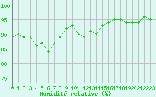 Courbe de l'humidit relative pour Dounoux (88)