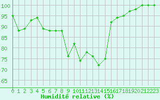 Courbe de l'humidit relative pour Cap Cpet (83)
