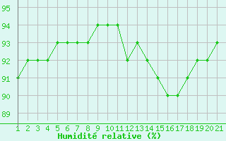 Courbe de l'humidit relative pour Jonzac (17)