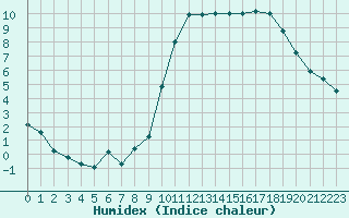 Courbe de l'humidex pour Bourg-en-Bresse (01)