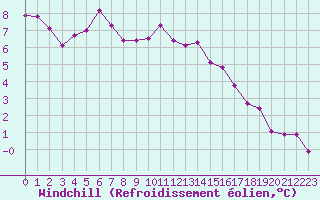 Courbe du refroidissement olien pour Saint-Brieuc (22)