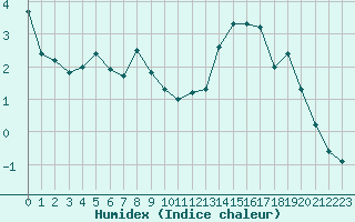 Courbe de l'humidex pour Creil (60)