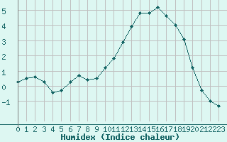 Courbe de l'humidex pour Connerr (72)