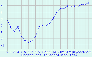 Courbe de tempratures pour Vannes-Sn (56)