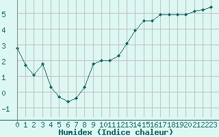 Courbe de l'humidex pour Vannes-Sn (56)