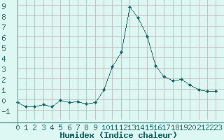 Courbe de l'humidex pour Saint-Vran (05)