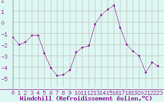 Courbe du refroidissement olien pour Valleroy (54)