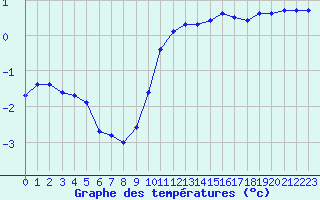 Courbe de tempratures pour Cerisiers (89)