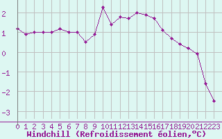 Courbe du refroidissement olien pour Rmering-ls-Puttelange (57)