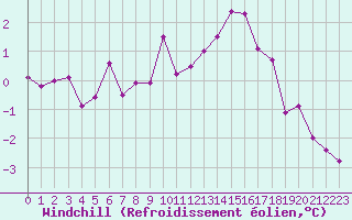 Courbe du refroidissement olien pour Deauville (14)