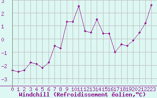Courbe du refroidissement olien pour Dole-Tavaux (39)