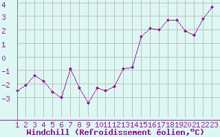 Courbe du refroidissement olien pour Trelly (50)