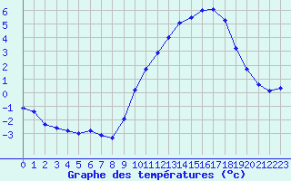 Courbe de tempratures pour Kernascleden (56)