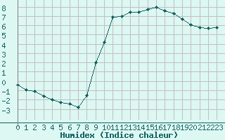 Courbe de l'humidex pour Mouilleron-le-Captif (85)