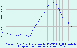 Courbe de tempratures pour Gros-Rderching (57)