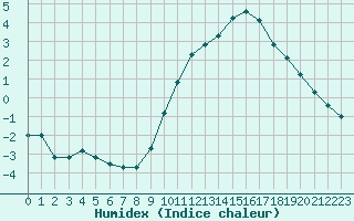 Courbe de l'humidex pour Nancy - Essey (54)