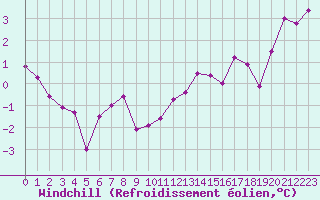 Courbe du refroidissement olien pour Alenon (61)