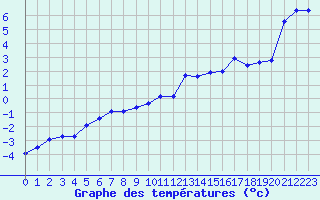 Courbe de tempratures pour Aurillac (15)