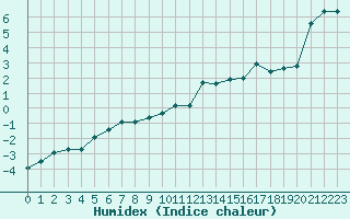 Courbe de l'humidex pour Aurillac (15)
