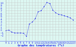 Courbe de tempratures pour Grimentz (Sw)