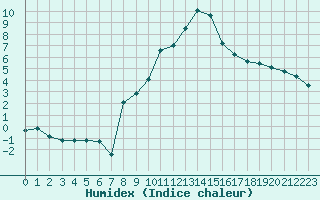 Courbe de l'humidex pour Grimentz (Sw)