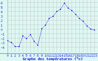Courbe de tempratures pour Grenoble/St-Etienne-St-Geoirs (38)