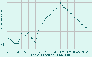 Courbe de l'humidex pour Grenoble/St-Etienne-St-Geoirs (38)