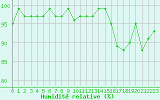 Courbe de l'humidit relative pour Sainte-Ouenne (79)