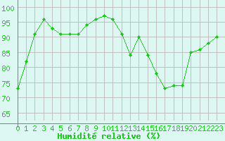 Courbe de l'humidit relative pour Biache-Saint-Vaast (62)
