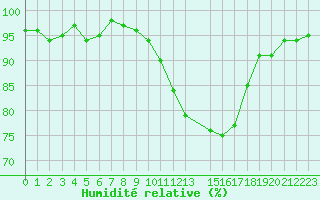 Courbe de l'humidit relative pour Hestrud (59)