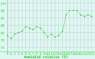 Courbe de l'humidit relative pour Cambrai / Epinoy (62)