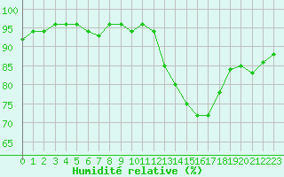 Courbe de l'humidit relative pour Kernascleden (56)