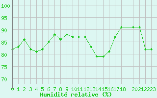 Courbe de l'humidit relative pour Charleville-Mzires (08)