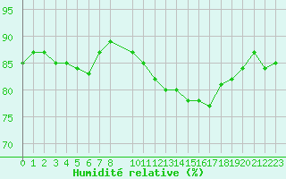 Courbe de l'humidit relative pour Trgueux (22)