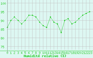 Courbe de l'humidit relative pour Le Mans (72)