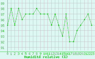 Courbe de l'humidit relative pour Thoiras (30)