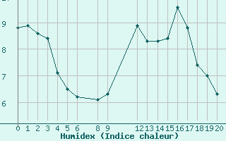 Courbe de l'humidex pour Die (26)