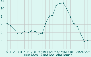 Courbe de l'humidex pour Le Luc (83)