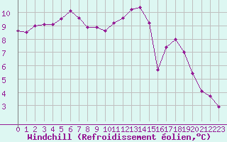 Courbe du refroidissement olien pour Montlimar (26)