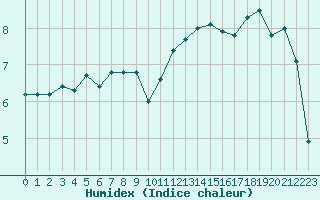 Courbe de l'humidex pour Xonrupt-Longemer (88)