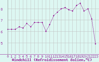 Courbe du refroidissement olien pour Xonrupt-Longemer (88)